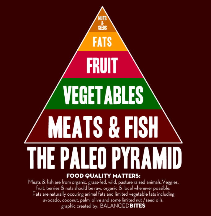 the-paleo-diet-pyramid